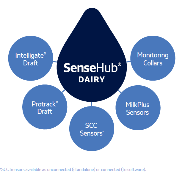 SenseHub Dairy products FAQ of what is available