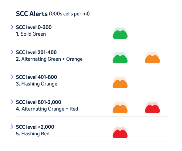 SenseHub Dairy SCC sensor Somatic cell count levels for optical warning lights